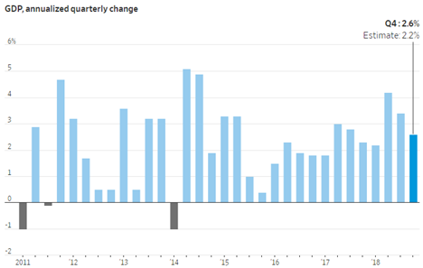 GDP Annualized Quarterly Change