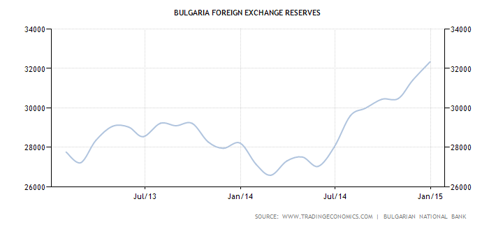 Bulgaria Foreign Exchange Reserves