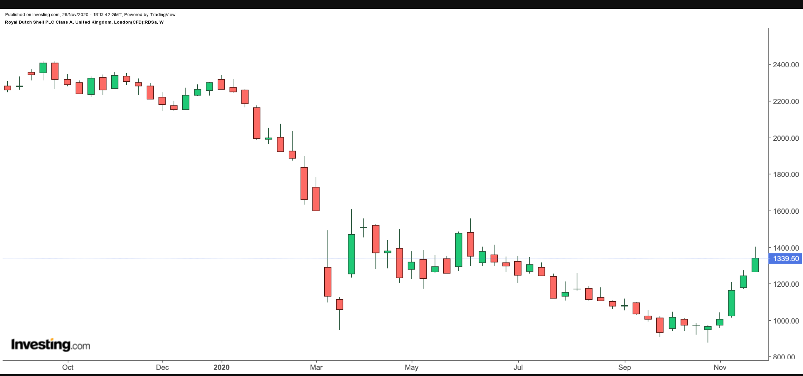 Royal Dutch Shell Chart.