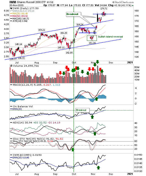 IWM Daily Chart