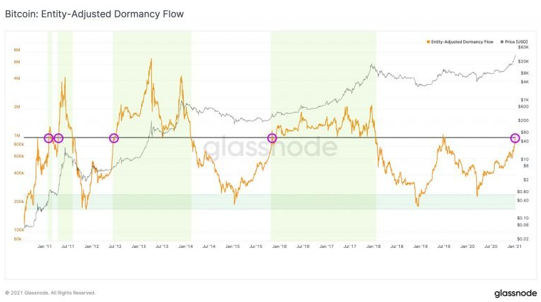 Bitcoin Entity Adjusted Dormancy Flow