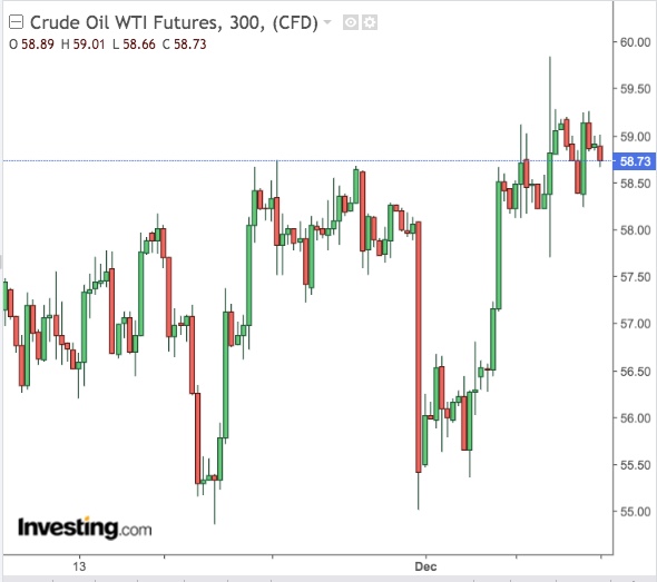 WTI 300-Min Chart - Powered by TradingView