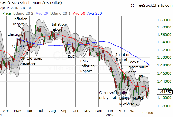 GBP/USD Chart