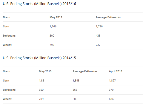 U.S. Stockpiles