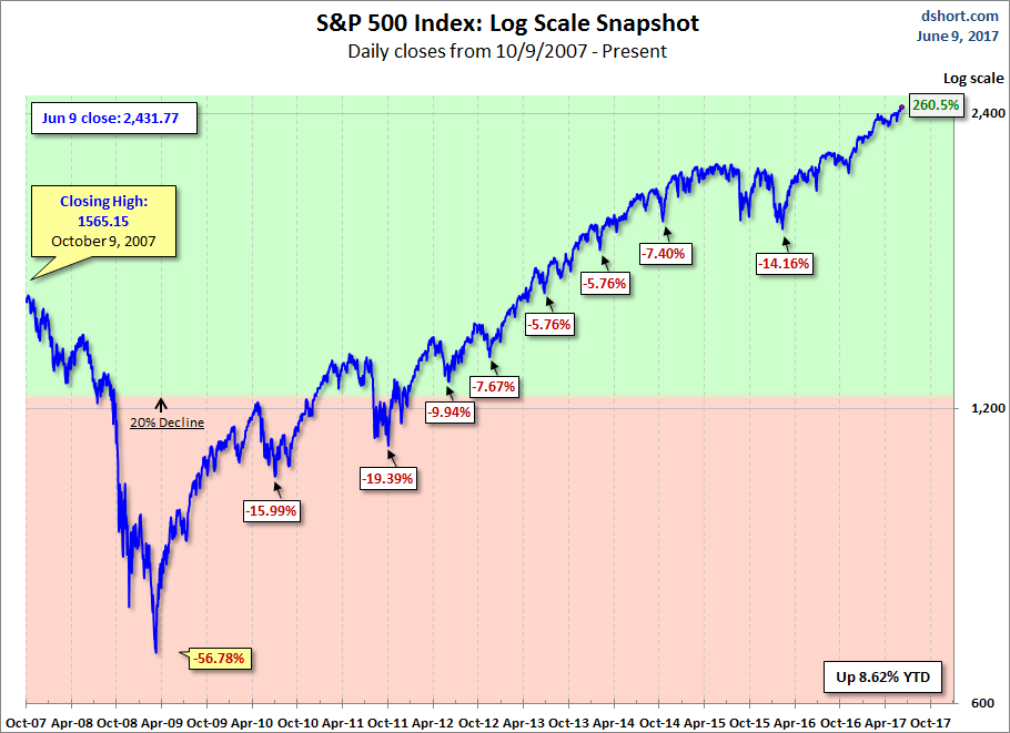 S&P 500: Log Scale Snapshot