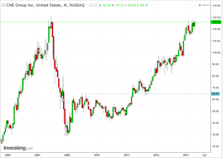 CME Group Monthly Chart