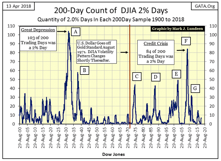 200-Day Count Of DJIA 2% Days