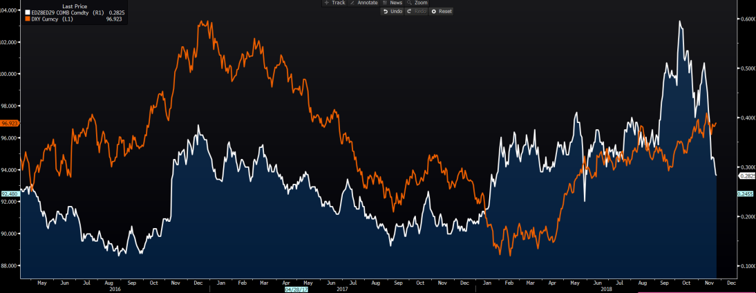 Orange Line - USD Index