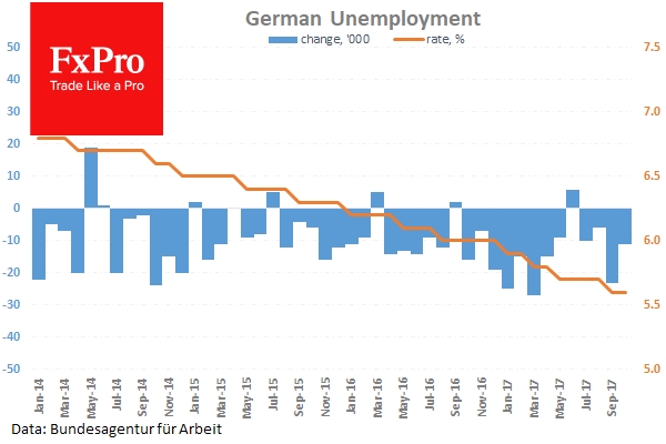 Seasonally adjusted German Unemployment is expected to be unchanged at 5.6%.