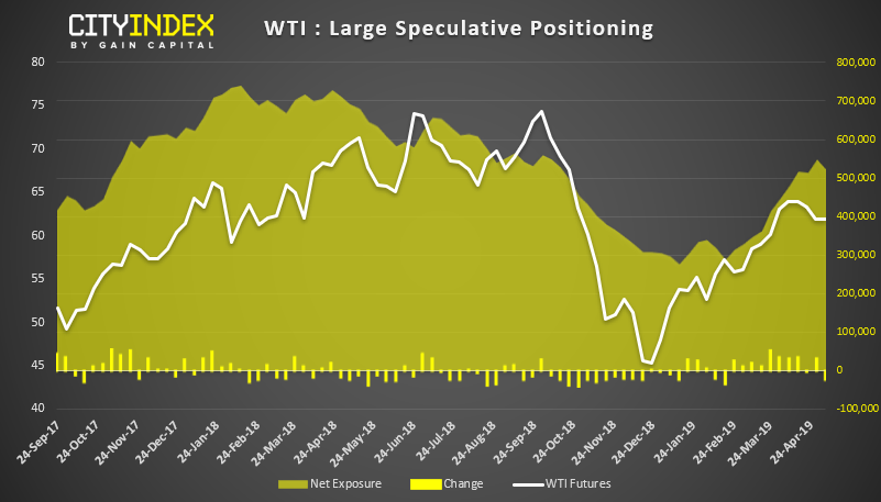 Wti Large Speculative Positioning