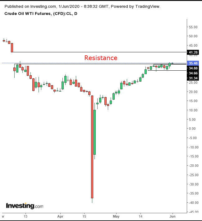 Oil Daily