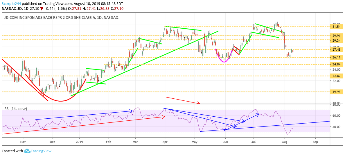 JD.Com Chart