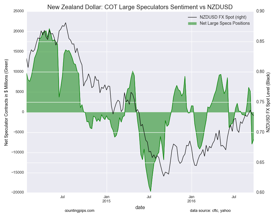 NZDr: COT Large Speculators Sentiment Vs NZD/USD Chart