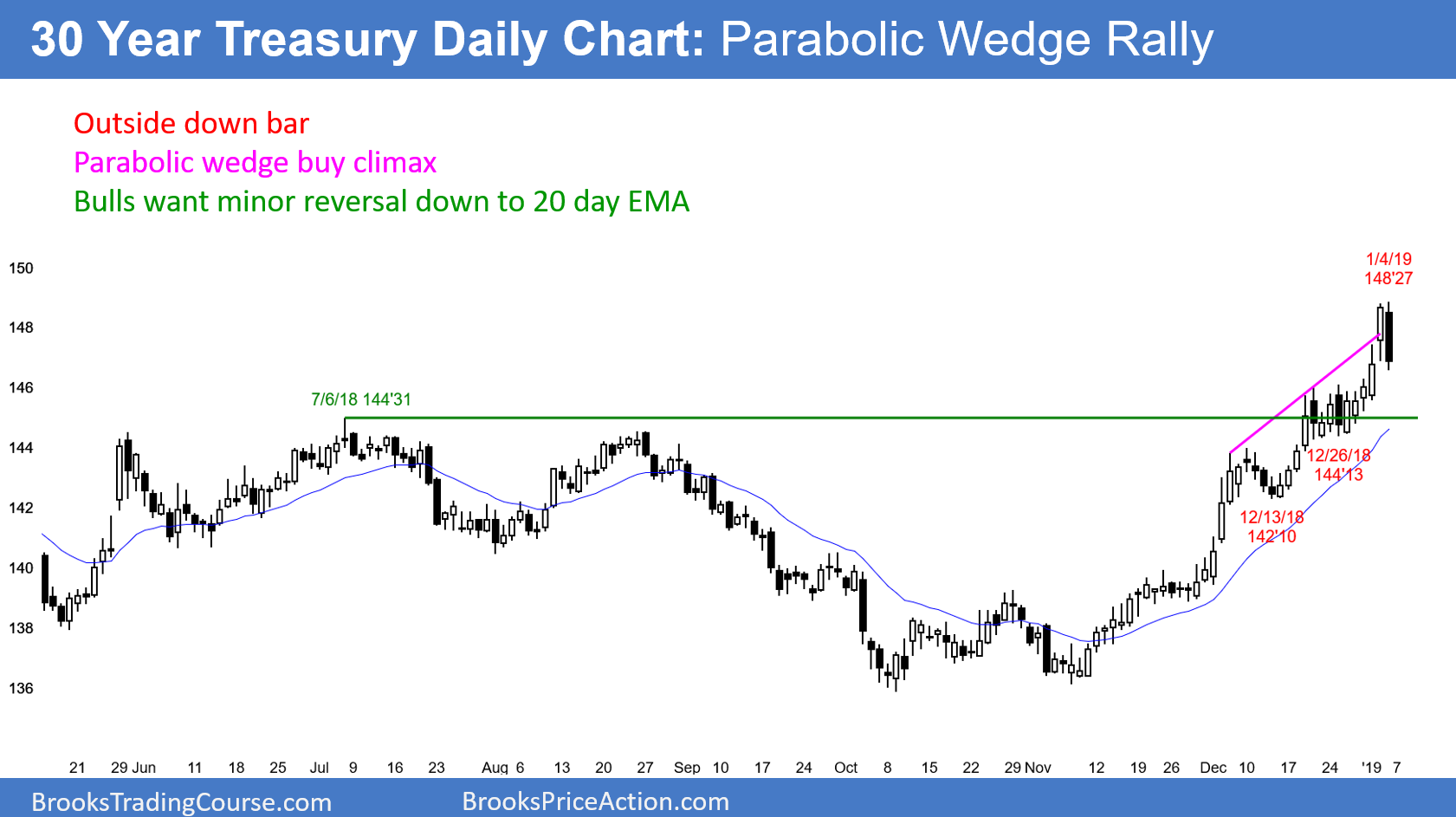 US 30 Year Treasury Bond Futures Daily Chart