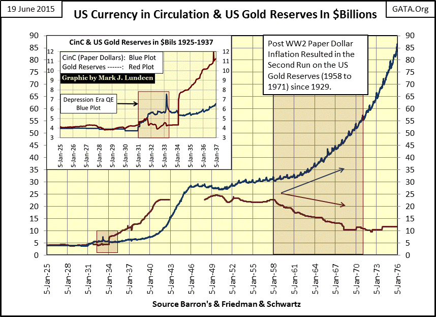 US Currency In Circulation & US Gold Reserves