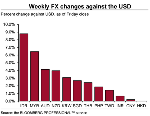 Weekly FX Changes Vs USD
