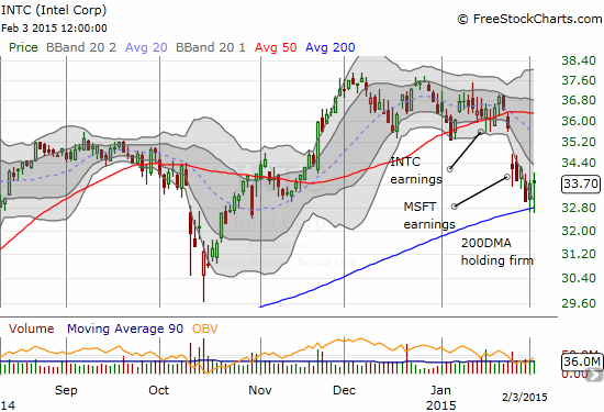 INTC is holding firm to its 200DMA support with a strong bounce 