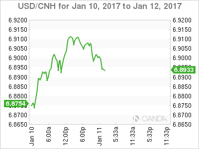 USD/CNH Jan 10 - 12 Chart
