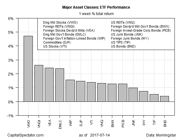 Major Asset Classic ETF Performance