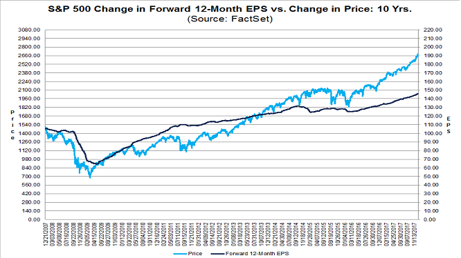 S&P 500 Change In Forward 12 Month