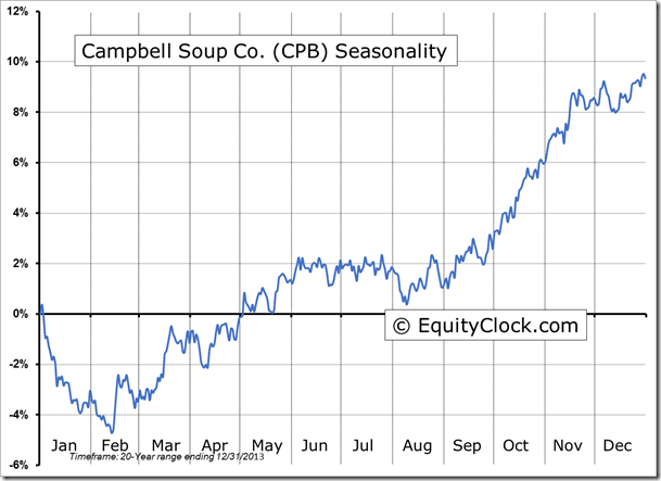 CPB Seasonality Chart