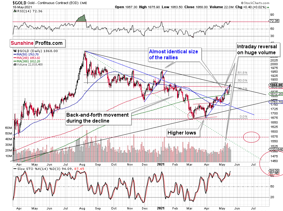 Gold Daily Chart.