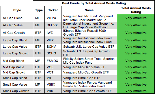 Best Funds By Cost Rating