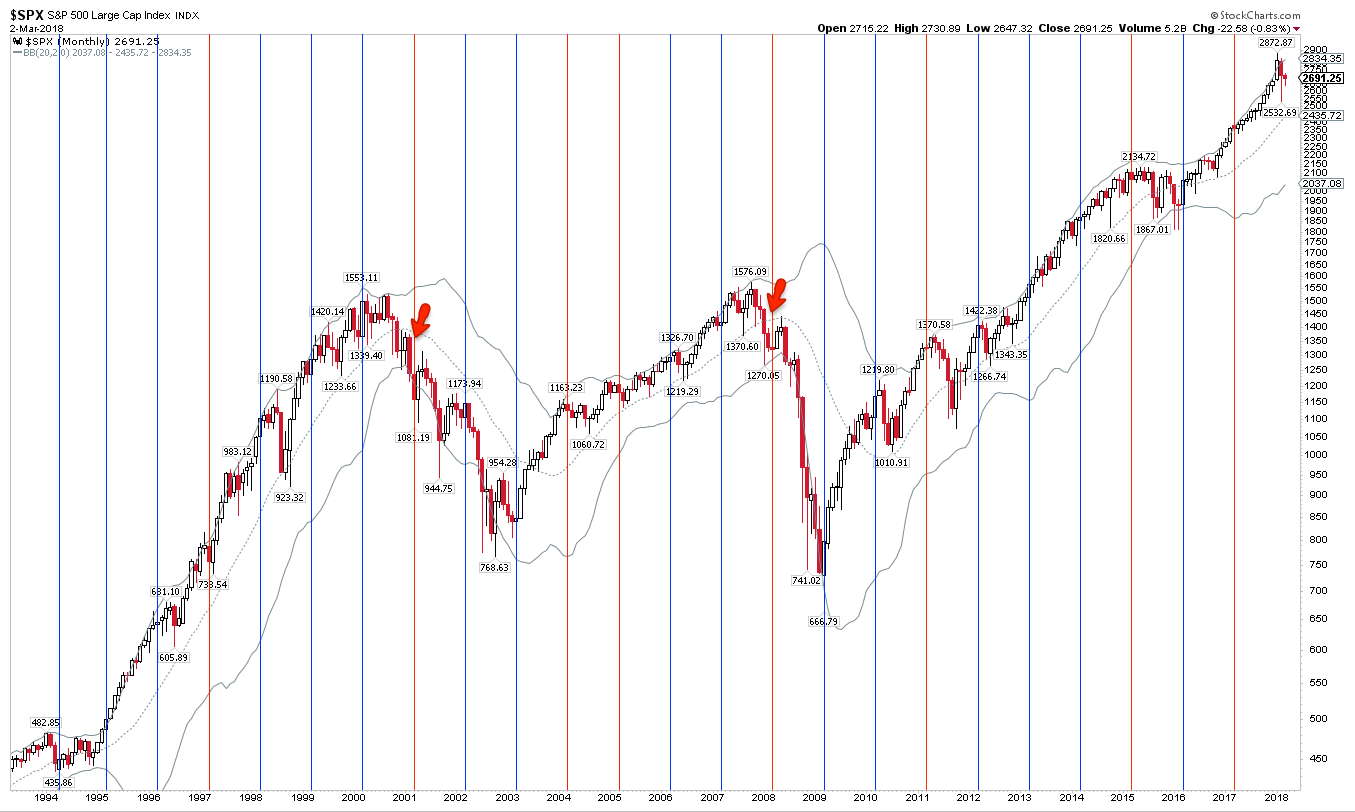 SPX Monthly 1993-2018