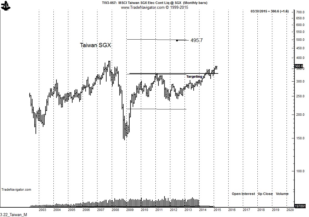 MSCI Taiwan Monthly 2003-Present