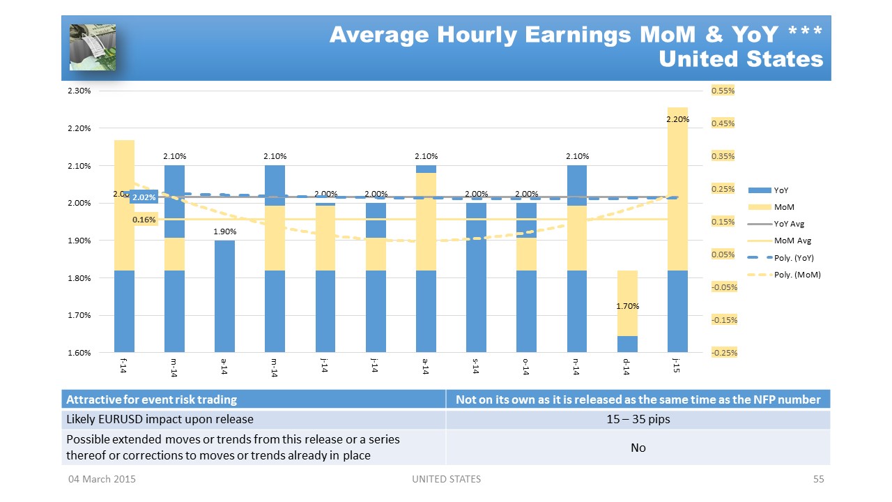 US Average Hourly Earnings