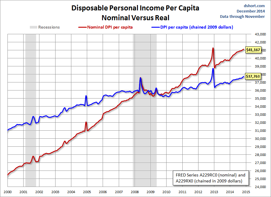 Disposable Personal Income Per Capita