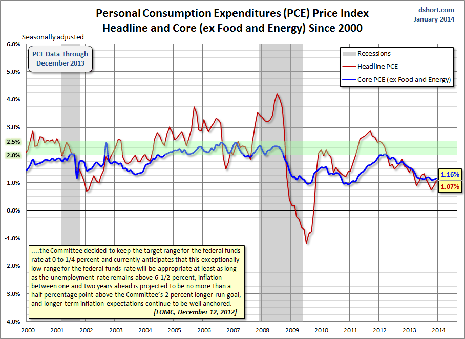 PCE headline core since 2000