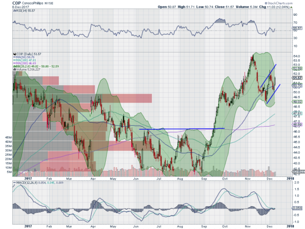 COP Daily Chart