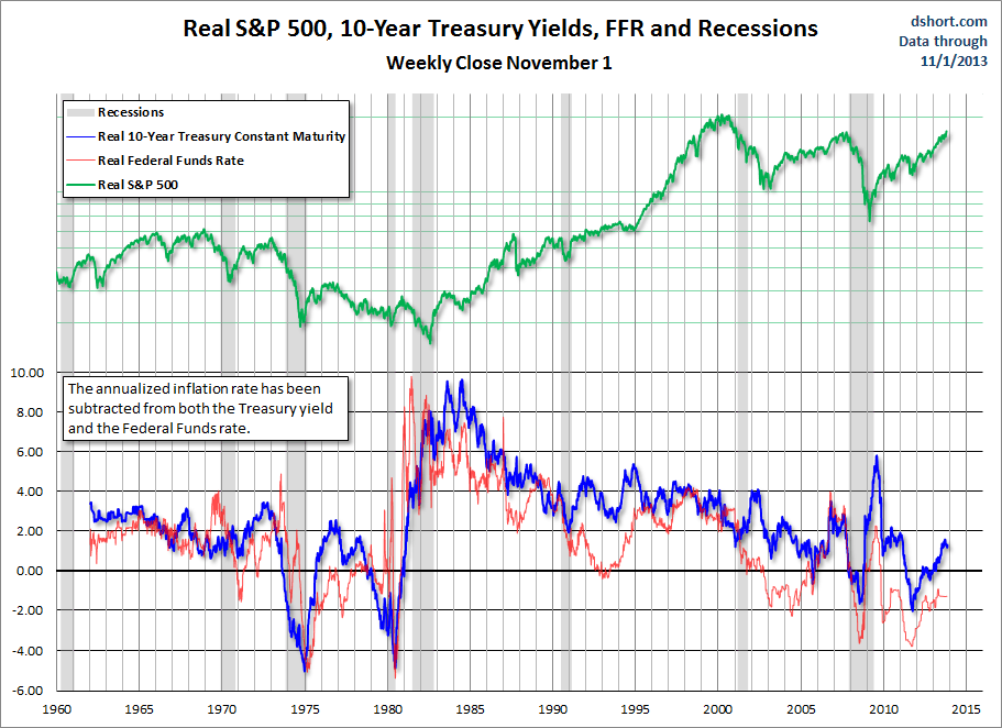 Historical Impact of Stagflation Treasuries, S&P 500