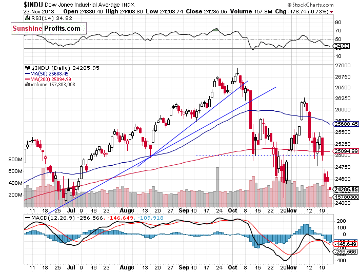 Daily DJIA index chart - DJIA, Blue-Chip Index