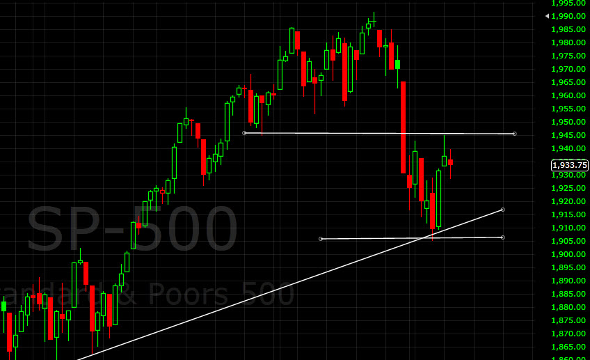 S&P 500 Daily