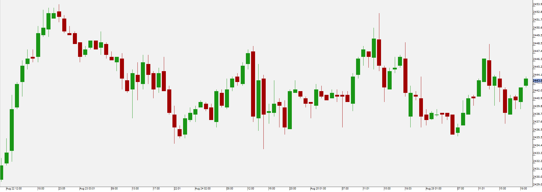 US 500 Chart