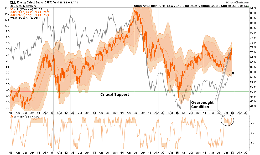 XLE Weekly Chart