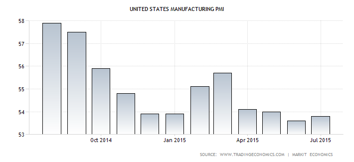 United States Manufacturing PMI