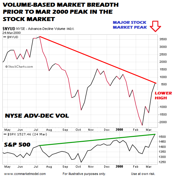 Weekly NYSE Advance/Decline, S&P 500 (bottom)