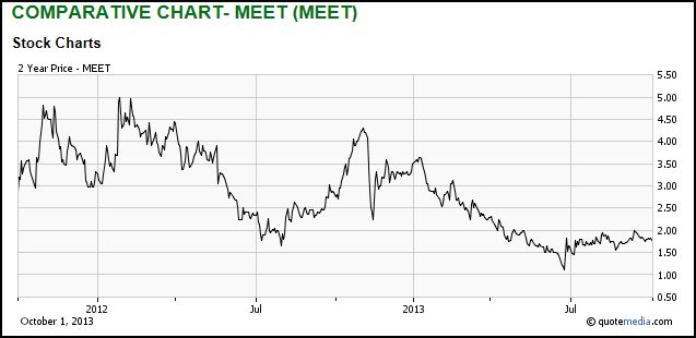 MeetMe Stock Chart 