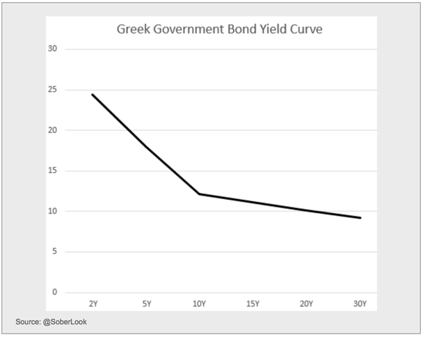 Greek Yield Curve