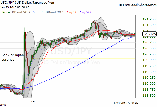 USD/JPY Chart