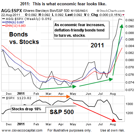 Bonds vs. Stocks, 2011 