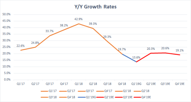 Y/Y Growth Rates