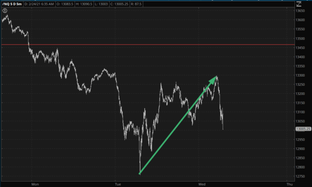 Nasdaq 100 Daily Chart.