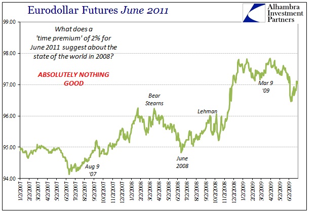 Eurodollar Futures June 2011
