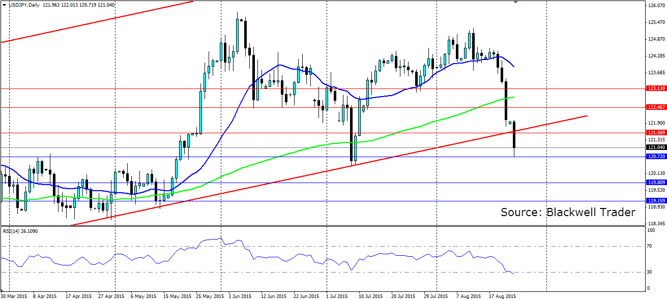 USD/JPY Daily Chart