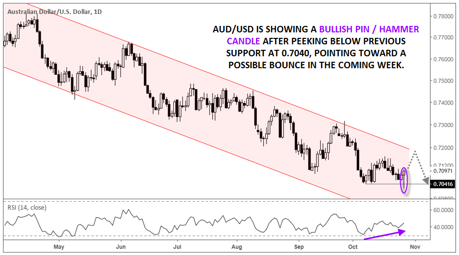 AUD/USD