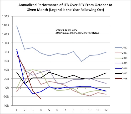 Annualized Perofirmance Of ITB